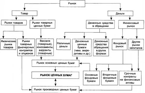 Финансовый рынок и рынок ценных бумаг