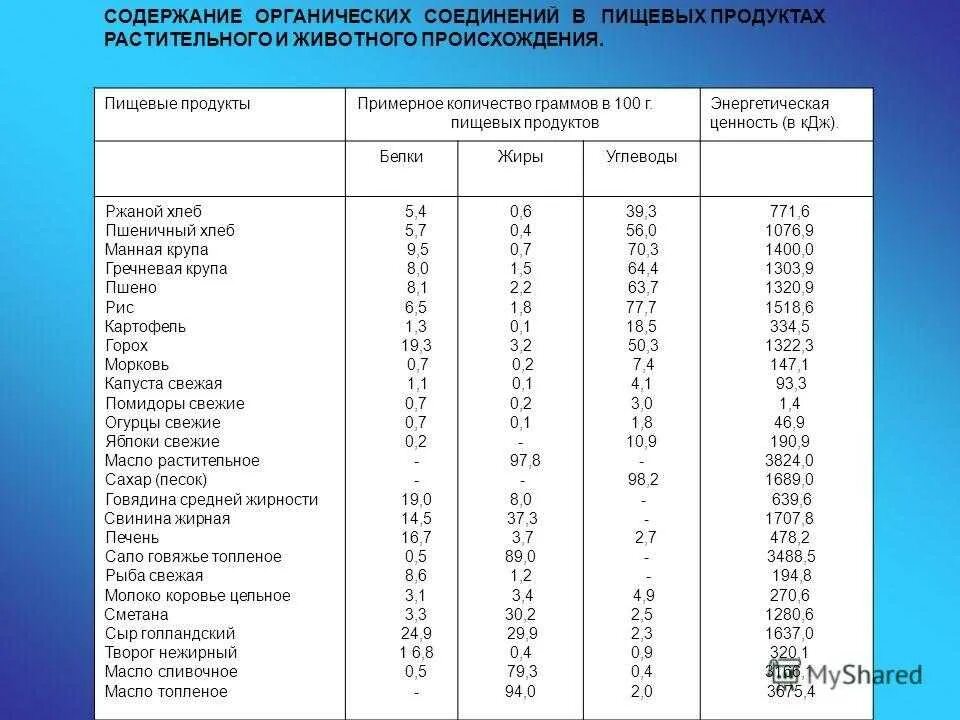 Таблица питательных веществ продуктов питания. Таблица питательная ценность сырья. Содержание питательных веществ в продуктах таблица. Содержание питательных веществ в пищевых продуктах.