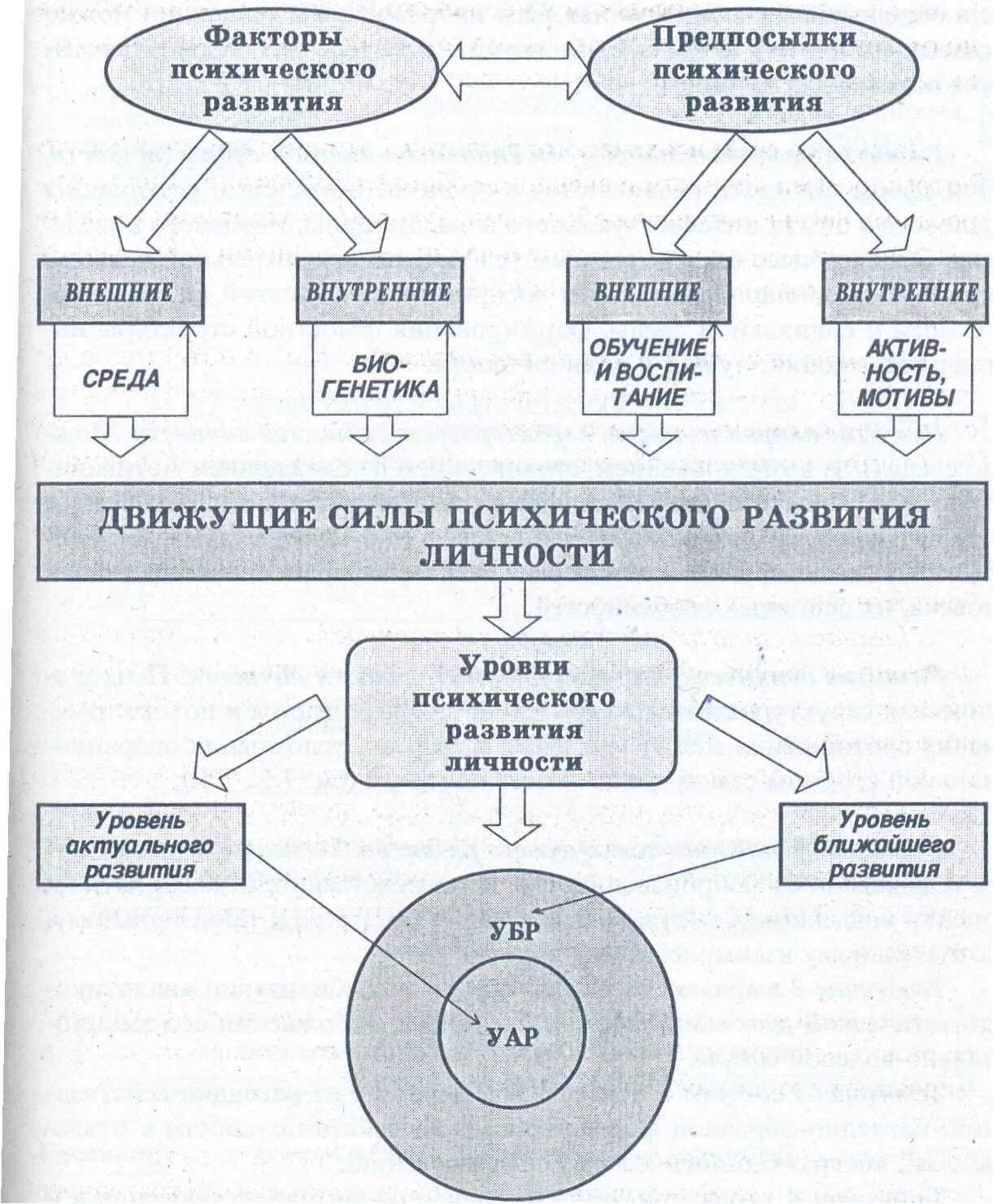 Движущие силы и условия психического развития это в психологии. Факторы психического развития человека схема. Условия источники и движущие силы психического развития ребенка. Условия, факторы и движущие силы психического развития личности. Факторы психологического развития человека