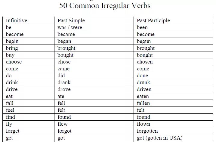 Fly in past. Irregular verbs 3. Common Irregular verbs. List of past participle Irregular verbs. Past participle таблица.