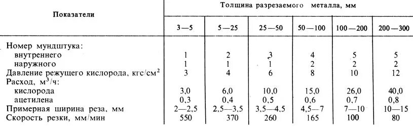 Расход кислорода при резке металла. Таблица расхода кислорода при резке металла. Таблица плазменной резки металла. Норма расхода ацетилена при газовой сварке. Расход газа и кислорода при резке металла.