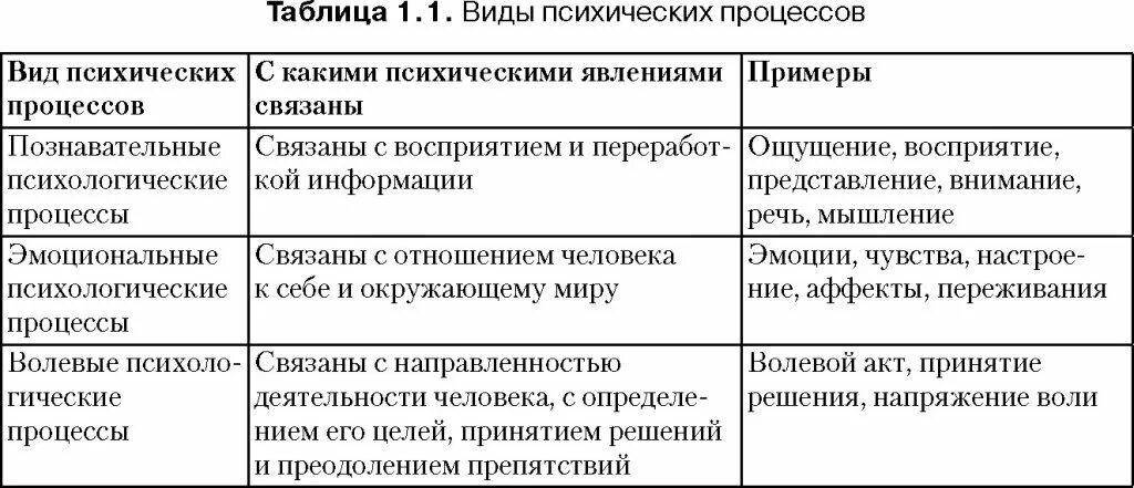 Познавательные психические процессы таблица. Психологические процессы таблица. Психологические Познавательные процессы таблица. Сравнительная таблица психических процессов. Особенность протекания психических процессов