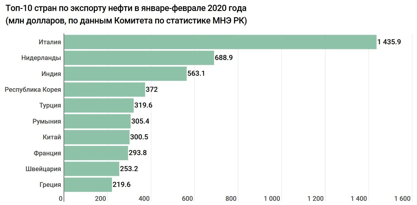 5 млн тонн в год. Экспорт нефти в Китай. Экспорт нефти млн тонн 2022. Турция экспорт нефти. Экспорт нефти в Китай 2022.