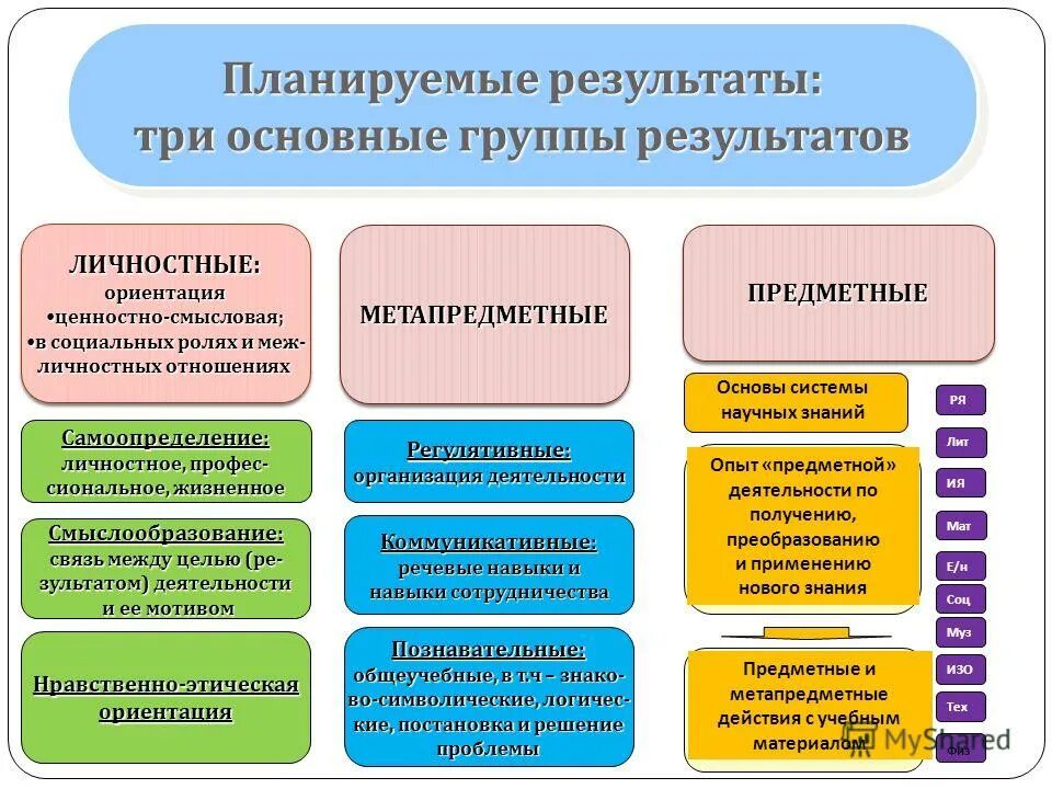 Образовательные результаты по фгос. Виды образовательных результатов. Личностные результаты по фгос. Виды результатов фгос. Образовательные результаты примеры.