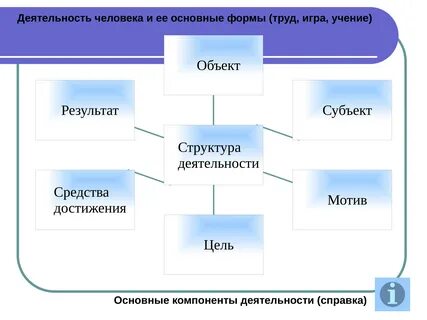 Каким видом деятельности человека относится