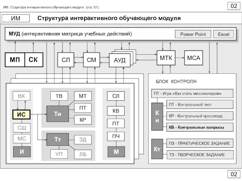 Компоненты образовательного модуля. Структура обучающего модуля. интерактивный образовательный модуль. учебный модуль это. интерактивные структуры.