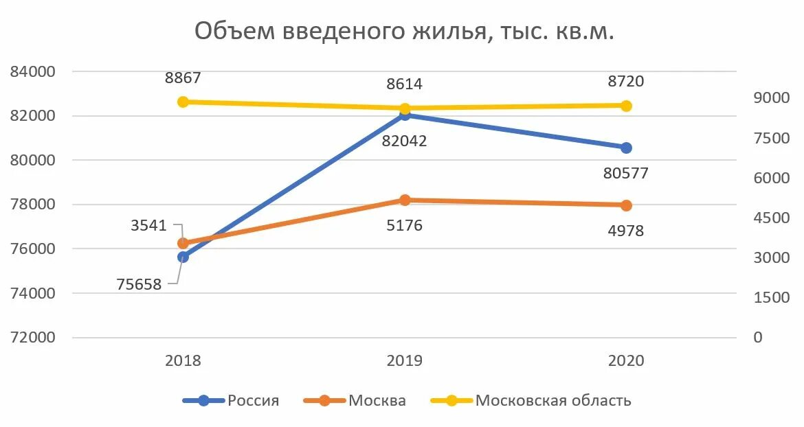 Число жилья