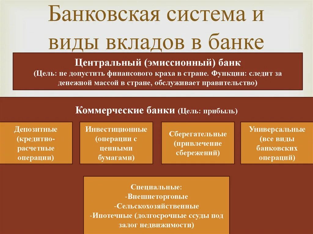 Виды банковских вкладов. Виды банковских депозитов. Виды вкладов в банках. Основные виды банковских вкладов:. Элементы банковского вклада