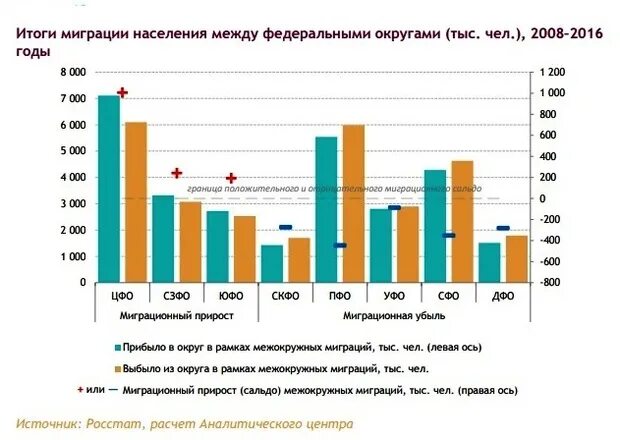 Общие итоги миграции населения российской федерации. Миграция населения. Миграция населения в России. Миграция населения по округам. Статистика внутренней миграции в России.