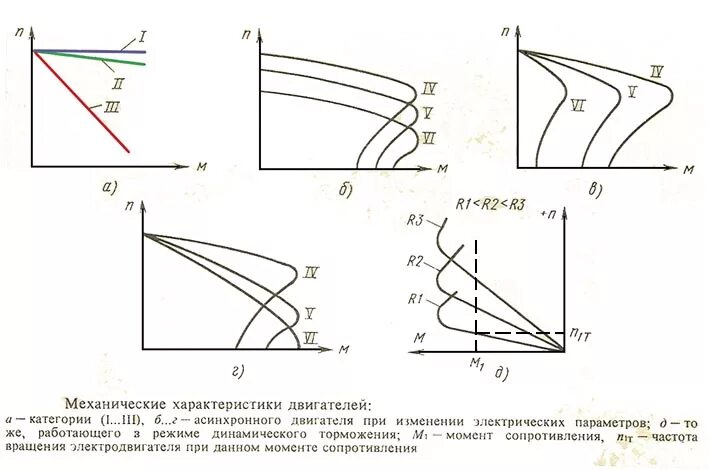 Начертить механическую характеристику асинхронного двигателя. Характеристики асинхронного двигателя. График механических характеристик асинхронного электродвигателя. Начертить механическую характеристику асинхронного двигателя. Механические и рабочие характеристики асинхронного двигателя.