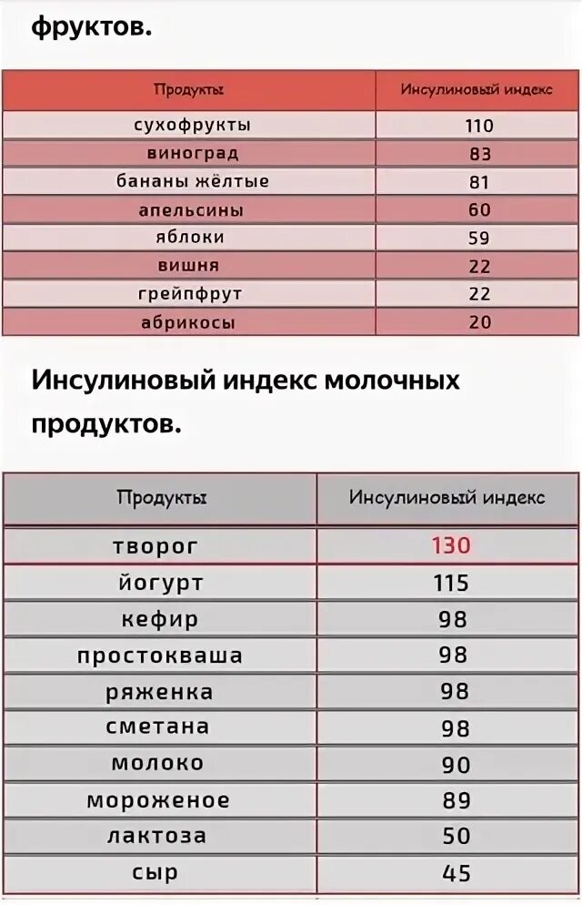 Инсулиновый индекс. Продукты с высоким инсулиновым индексом. Инсулиновый индекс винограда. Инсулиновый индекс ягод. Гликемический индекс грейпфрута