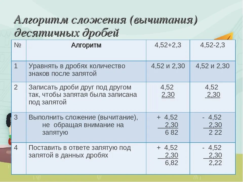 Карточки сложение вычитание десятичных дробей 5 класс. Правила сложения и вычитания десятичных дробей. Правило сложения и вычитания десятичных дробей. Алгоритм сложения и вычитания десятичных дробей. Вычитание десятичных дробей 5 класс правило.