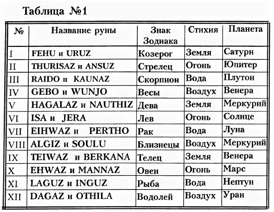 Таблица соответствия рун. Как узнать свою руну по дате рождения. Славянские руны значение описание и их толкование по дате рождения. Руны по дате рождения. Значение рун по дате рождения.