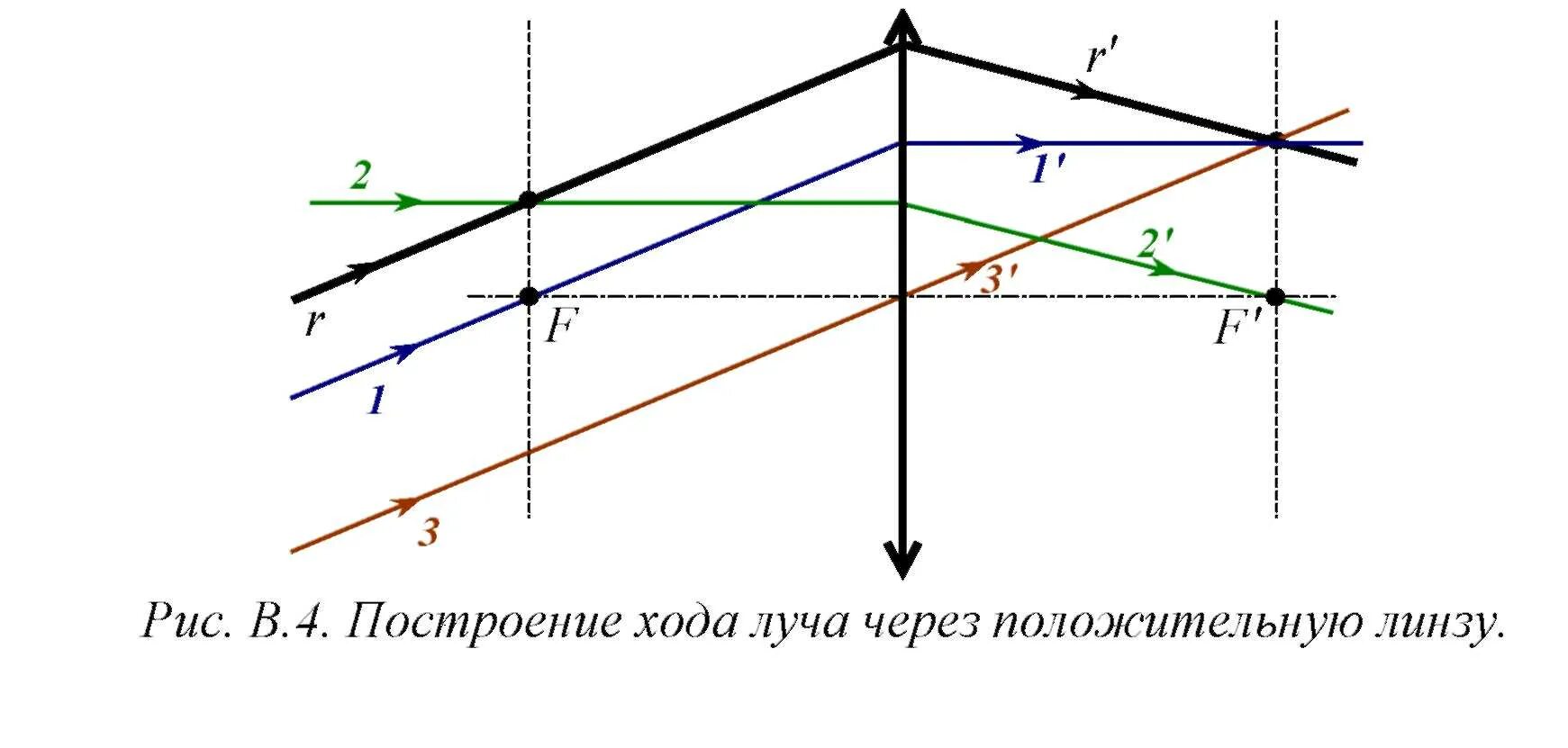 По характеру изменения хода светового луча определите. Ход лучей через линзу. Построение хода лучей. Построение хода лучей через линзу. Построение хода лучей в линзах.