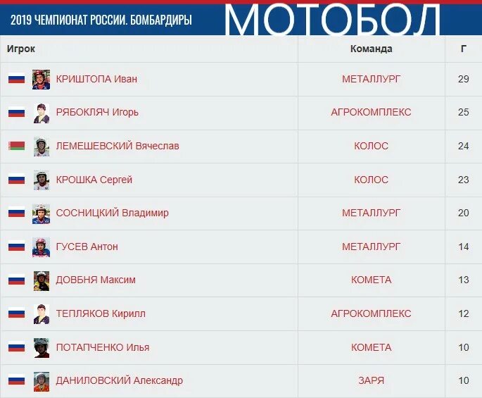 Чр сегодня результаты