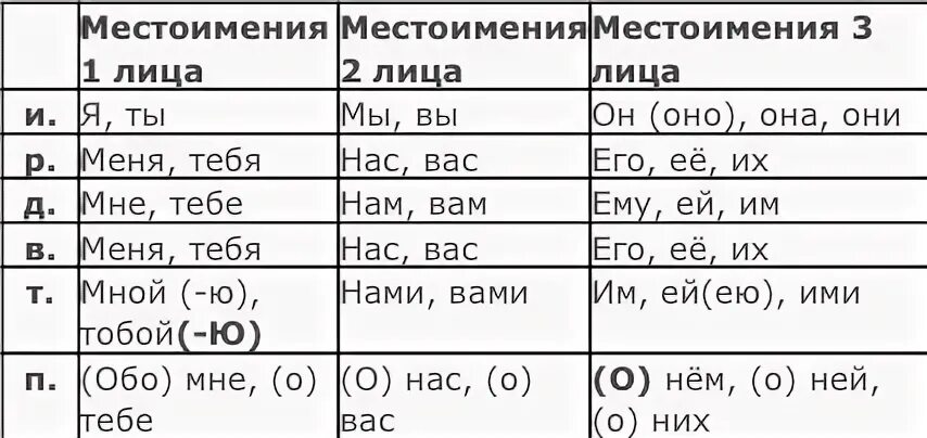 Передо мной начальная форма местоимения. Начальная форма местоимений таблица. Формы местоимений в русском. Начальная форма местоимения. Начальная форма местоимения они.