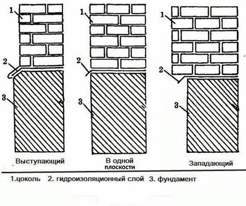 Стены шире фундамента