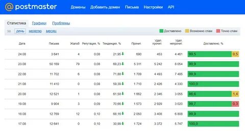 Постмастер е мордовия