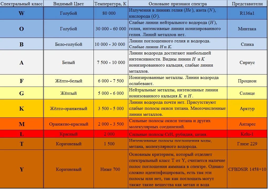 Звезды какие признаки. Спектральная классификация звёзд. Спектральная классификация звёзд классы звёзд. Гарвардская спектральная классификация звезд. Спектральные классы звезд таблица.