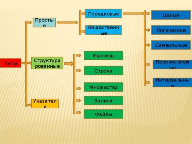 Строковый вещественный логический. Целочисленных, вещественный сивольный строковый и логический. Целый вещественный логический символьный. Целый вещественный символьный строки логический. Целочисленный вещественный символьный строковый логический.