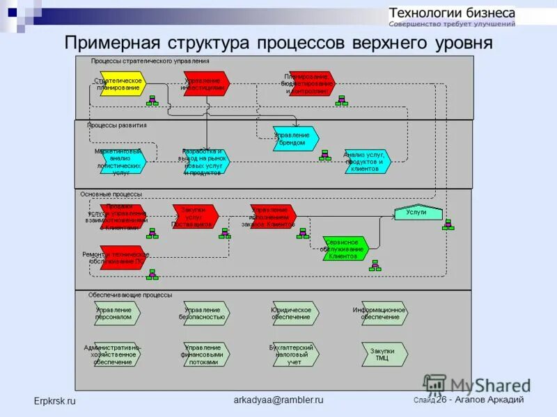 Административные и географические домены. Программы верхнего уровня. Бизнес процессы верхнего уровня. Программы верхнего уровня. Домен верхнего уровня пример.