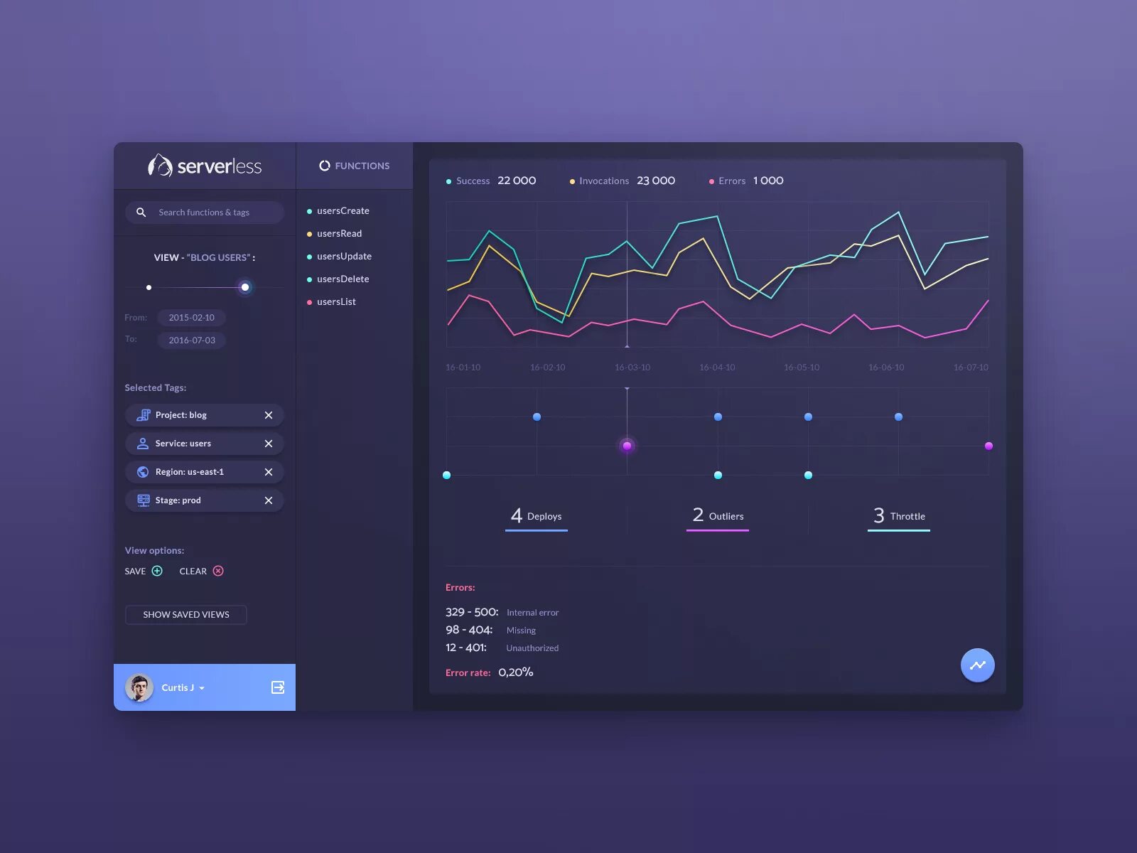Desktop interface. Сложные интерфейсы UI UX десктоп. Пульс в интерфейсе. Flat UI dashboard. Дашборд пульса.