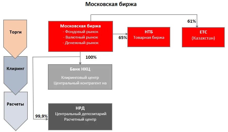 Схема работы депозитария. Структура Московской биржи. Схема работы биржи ценных бумаг. Депозитарий Московской биржи. Московская биржа ценных бумаг