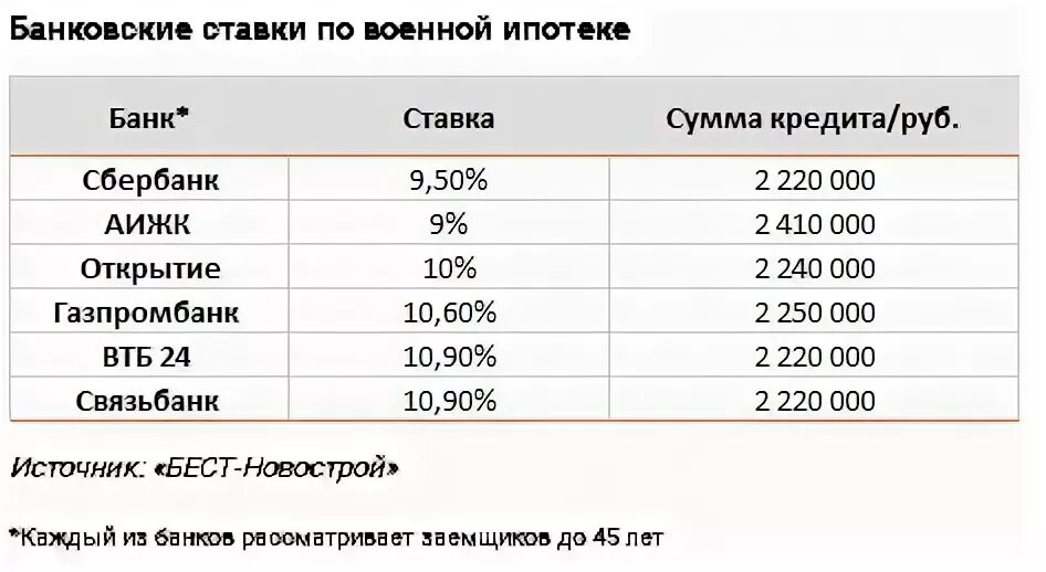 Военная ипотека процент. Ставка по военной ипотеке. Процентная ставка по военной ипотеке в банках. Процентные ставки в банках по военной ипотеки.