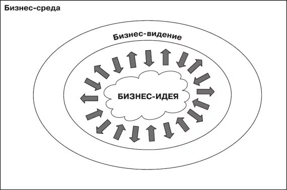 Развитие бизнес среды