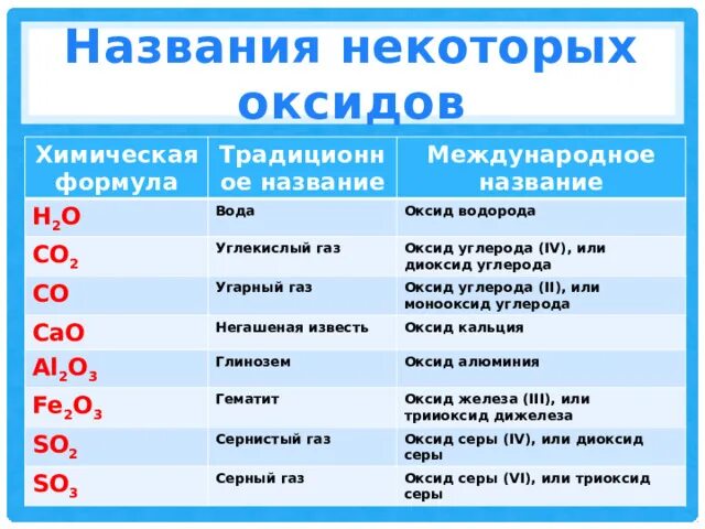 Оксиды формулы и названия. Оксид углерода классификация. Названия оксидов. Оксид углерода формула химическая. Назовите оксиды co