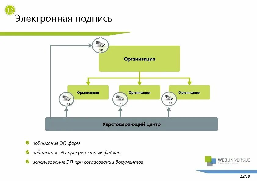 Реализация электронной подписи. Электронная подпись организации. Цифровая подпись предприятия. Электронная подпись на предприятии.