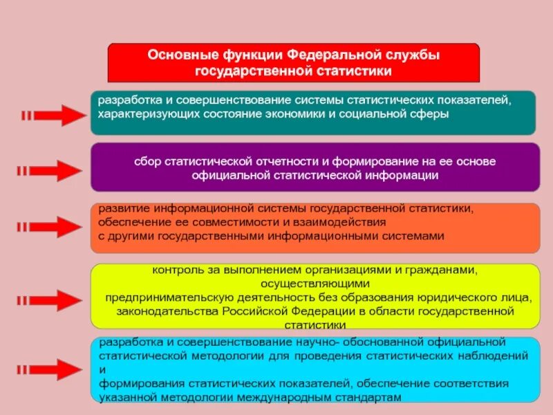 Территориальная служба государственной статистики. Задачи росстата рф. формирование статистической отчетности. задачи государственной статистики россии. основные функции федеральной службы государственной статистики.