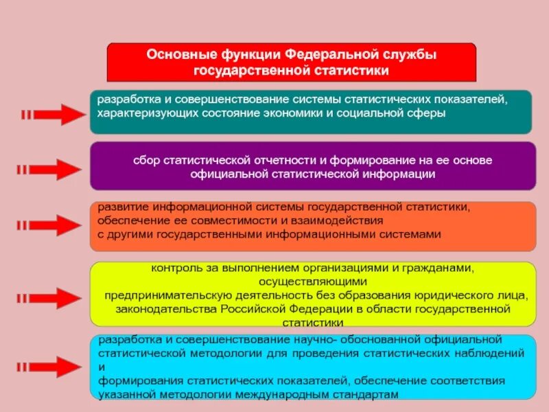 Основные статистические организации