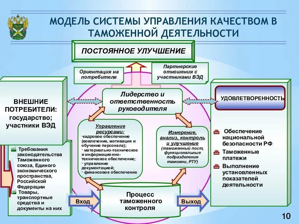 Качество деятельности организации определяет. Управление развитием таможенных органов. Система управления качеством схема. Механизм управления деятельностью таможенных органов России. Модели управления таможенными органами.