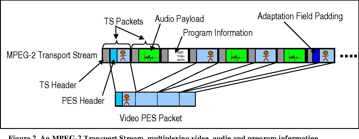 Mpeg 2 video. Mpeg 2ts. mpeg-2. поток mpeg ts. структура mpeg.