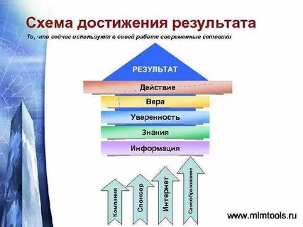 Технология достижения результата