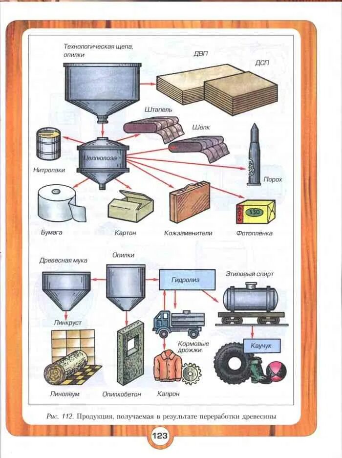 Производство технология 7 класс. Гибкие производственные системы в машиностроении. Производство технология 7 класс. Пиломатериалы и древесные материалы. Производство технология 7 класс.