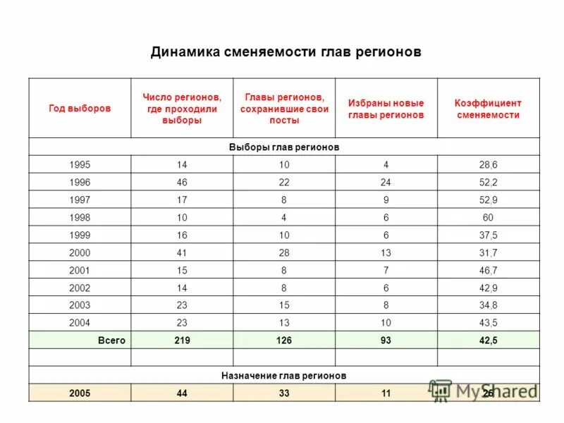 Какова числа выборы. Итоги выборов 2021 в государственную думу рф. Партии в думе численность. Едг 2023. Выборы 2023 в россии сентябрь.
