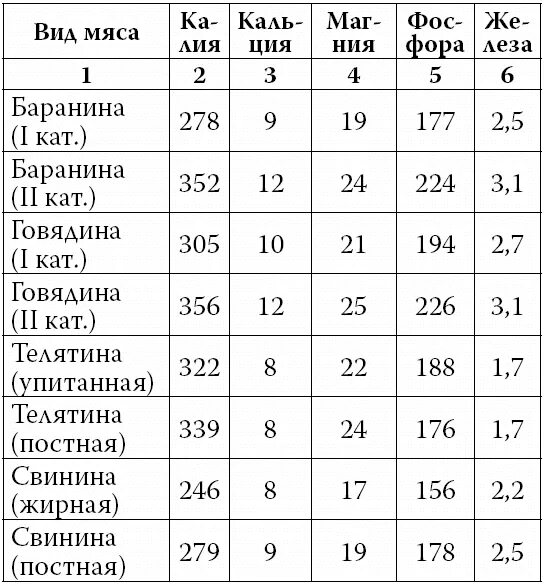 Мясо содержание витаминов. Содержание минеральных веществ в мясе животных. мясо витамины и минералы таблица. содержание микроэлементов в мясе. витамины в говядине таблица.