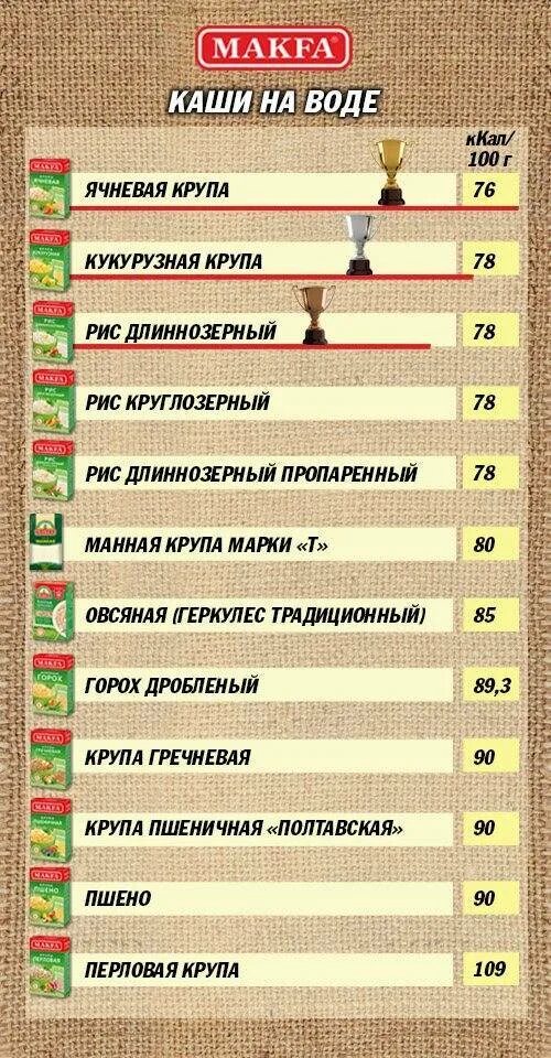 Калорийность каш на воде таблица в вареном виде. Ккал в кашах на воде таблица в 100 граммах. Калорийность молочных каш таблица. Калорийность отварных круп на воде таблица в 100 граммах. Калорийность готовой крупы