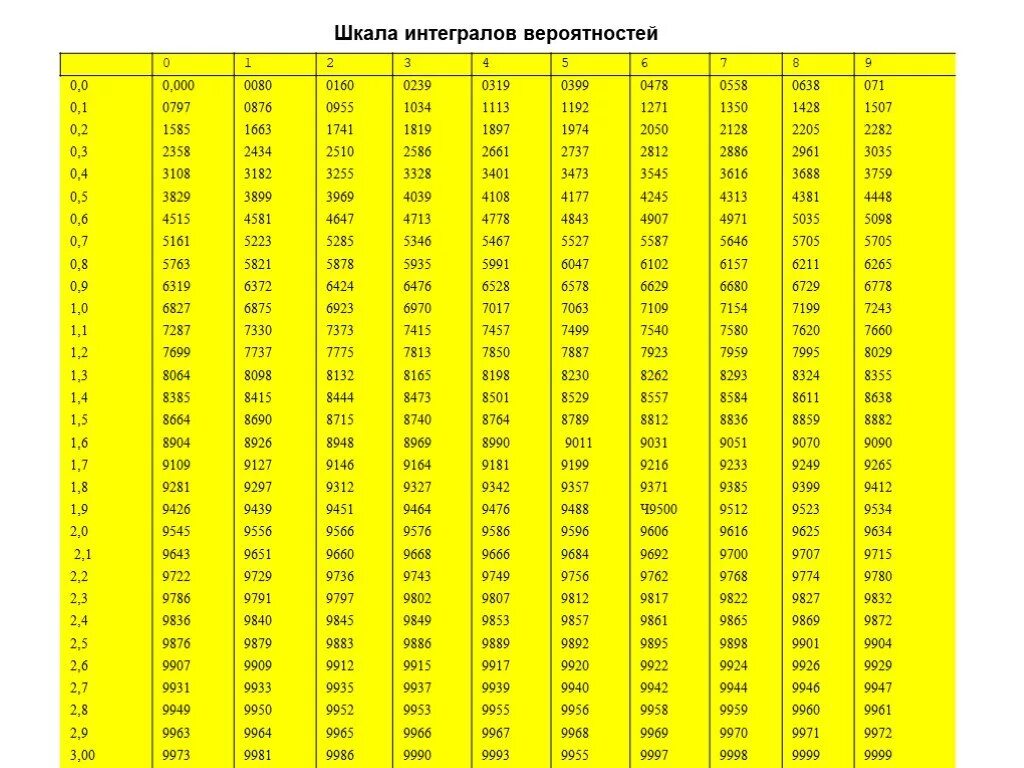 Интеграл вероятности таблица значений. Таблица интеграла вероятностей лапласа. Вероятность через интеграл. Нормальное распределение гаусса лапласа. Интегральная вероятность.
