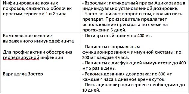 Можно ли одновременно принимать ацикловир. Схема лечения генитального герпеса ацикловиром. схема приема ацикловира при генитальном герпесе. схема лечения герпеса ацикловиром таблетки. схема профилактики герпеса.