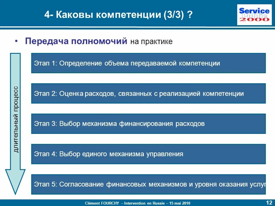 Объем передаваемых полномочий должен быть. Передать по компетенции. Четыре стадии компетентности. Финансирование передаваемых полномочий.