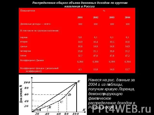 Неравенство доходов и дифференциация населения. Кривая Лоренца. Причины неравенства людей в получении доходов.