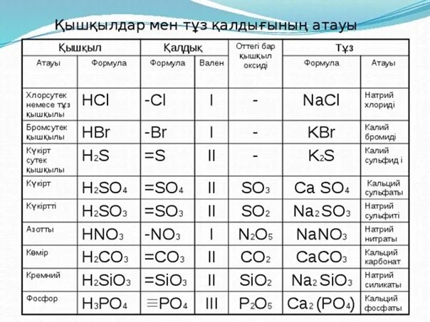 Қышқылдар химия. Қышқылдар презентация. Қышқылдар дегеніміз не. Күкірттің валенттілігі. Хлор метан бром