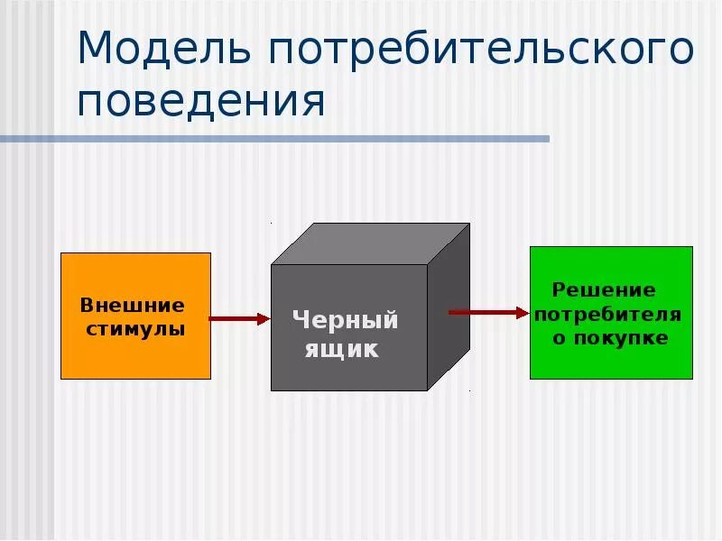 Модель потребительского поведения. Модель поведения потребителя. Модель покупательского поведения. Модель покупательского поведения потребителя. Этапы поведения потребителя