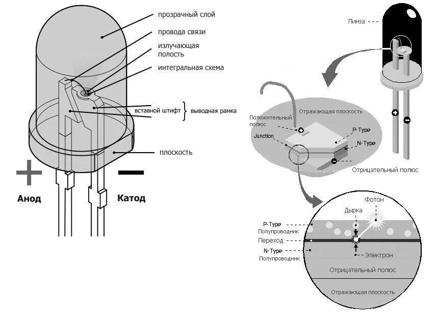 Строение светодиода. Строение светодиодиода. Принцип работы диода и светодиода. Принцип работы светодиода схема. Схема работы светодиода.