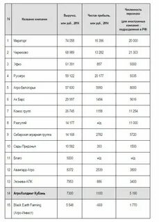 Агрохолдинг список