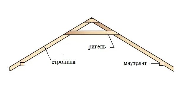 Ригель что это такое. Элементы стропильной системы ригель. крепление ригеля к стропилам.