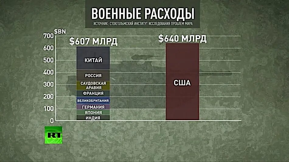 Сколько потратила россия на войну с украиной. Бюджет армии США 2021. Военный бюджет США на 2021. Военный бюджет. Военный бюджет США 2020.